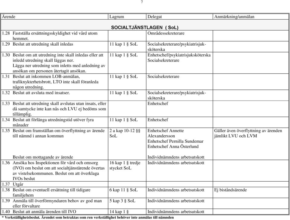 11 kap 1 SoL /psykiatrisjuksköterska Socialsekreterare Lägga ner utredning som inletts med anledning av ansökan om personen återtagit ansökan. 1.31 Beslut att inkommen LOB-anmälan, 11 kap 1 SoL Socialsekreterare trafiknykterhetsbrott, LTO inte skall föranleda någon utredning.