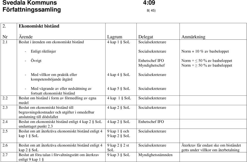 basbeloppet Norm + 50 % av basbeloppet - Med villkor om praktik eller kompetenshöjande åtgärd 4 kap 4 SoL Socialsekreterare - Med vägrande av eller nedsättning av fortsatt ekonomiskt bistånd 2.