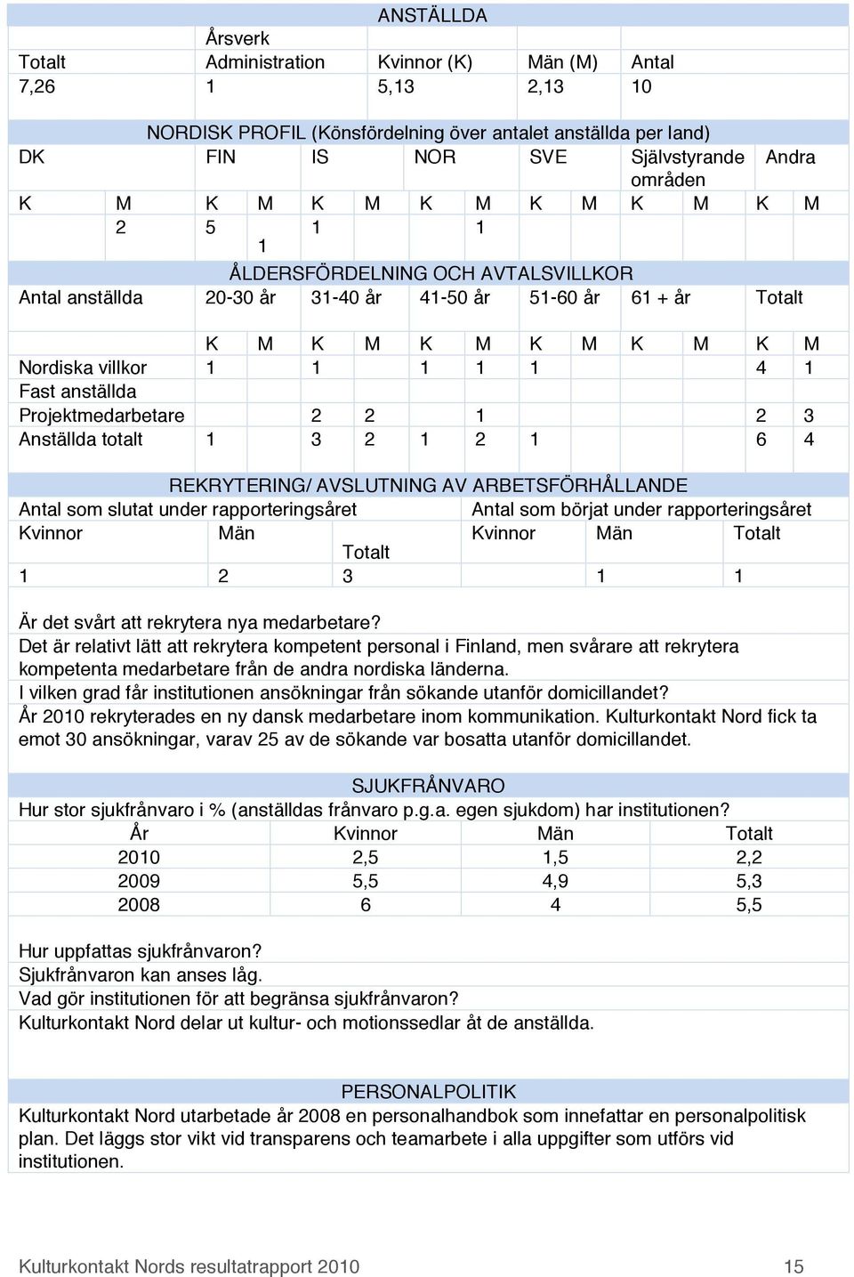 anställda Projektmedarbetare 2 2 1 2 3 Anställda totalt 1 3 2 1 2 1 6 4 REKRYTERING/ AVSLUTNING AV ARBETSFÖRHÅLLANDE Antal som slutat under rapporteringsåret Antal som börjat under rapporteringsåret