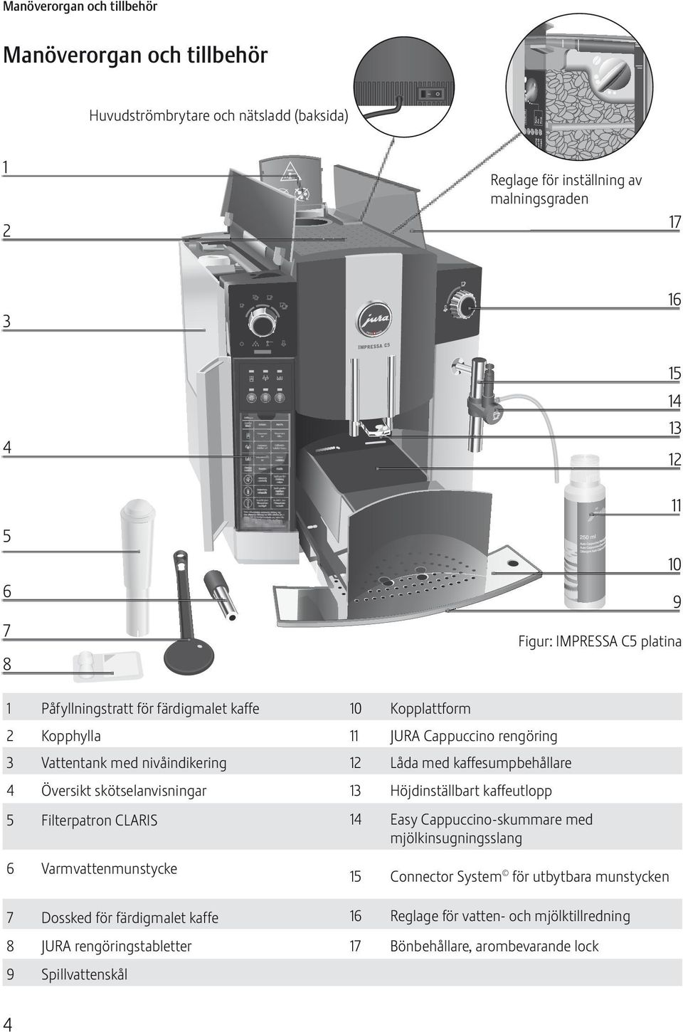 kaffesumpbehållare 4 Översikt skötselanvisningar 13 Höjdinställbart kaffeutlpp 5 Filterpatrn CLARIS 14 Easy Cappuccin-skummare med mjölkinsugningsslang 6 Varmvattenmunstycke 15