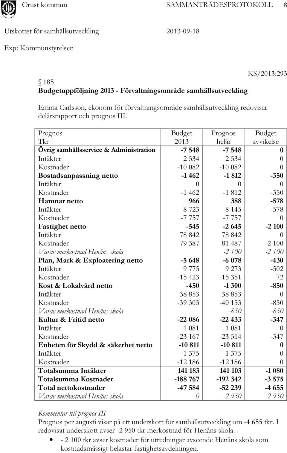 Prognos Tkr Budget 2013 Prognos helår Budget avvikelse Övrig samhällsservice & Administration -7 548-7 548 0 Intäkter 2 534 2 534 0 Kostnader -10 082-10 082 0 Bostadsanpassning netto -1 462-1 812-350