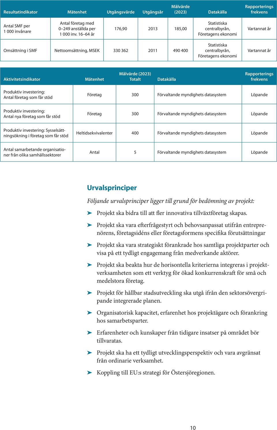 Mätenhet Målvärde (2023) Totalt Datakälla Rapporterings frekvens Produktiv investering: Antal företag som får stöd Företag 300 Förvaltande myndighets datasystem Löpande Produktiv investering: Antal