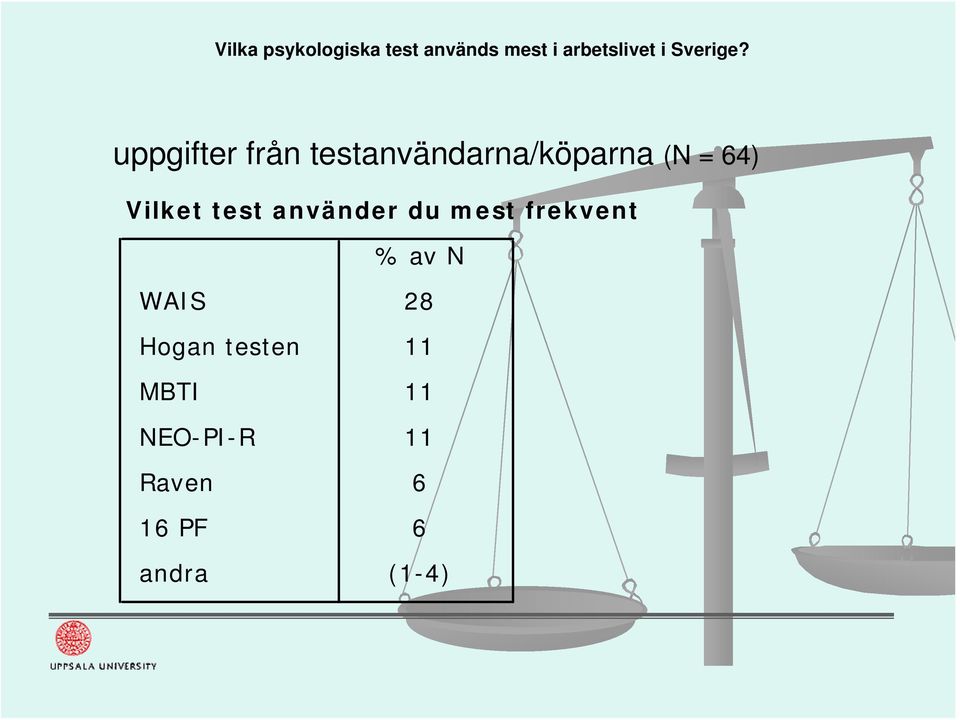 frekvent % av N WAIS 28 Hogan testen 11