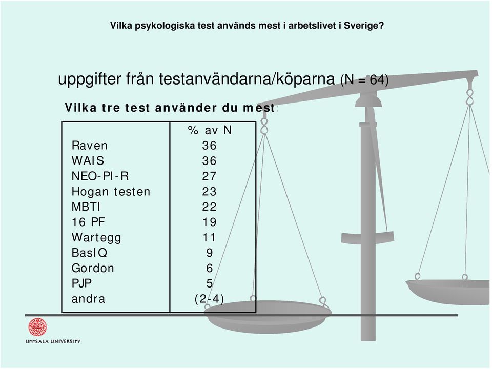 WAIS 36 NEO-PI-R 27 Hogan testen 23 MBTI 22 16