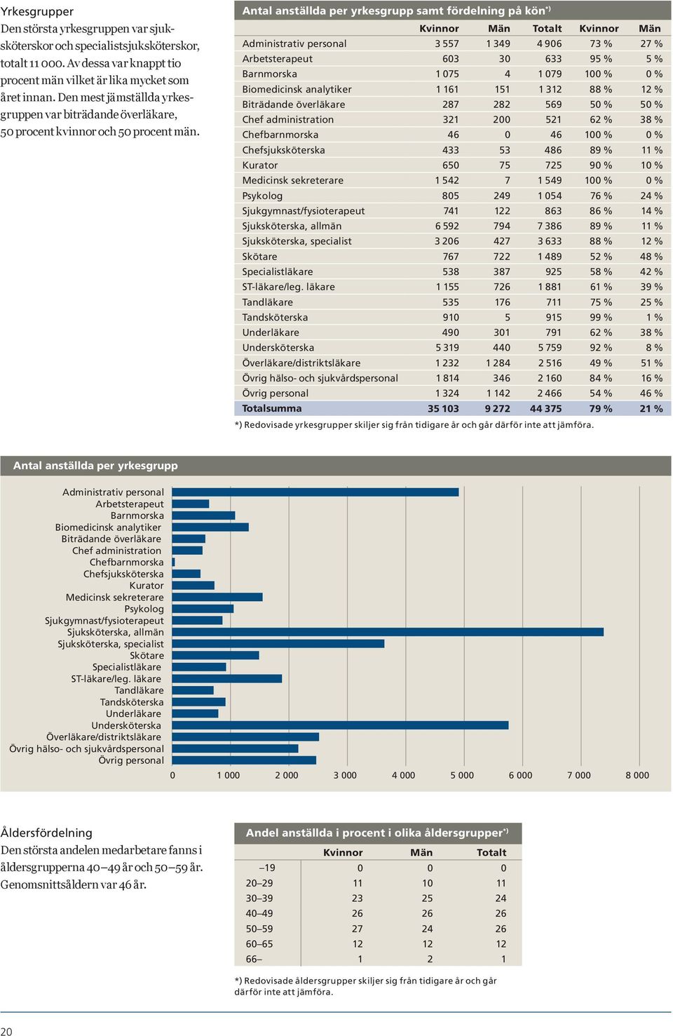 Antal anställda per yrkesgrupp samt fördelning på kön *) Kvinnor Män Totalt Kvinnor Män Administrativ personal 3 557 1 349 4 906 73 % 27 % Arbetsterapeut 603 30 633 95 % 5 % Barnmorska 1 075 4 1 079