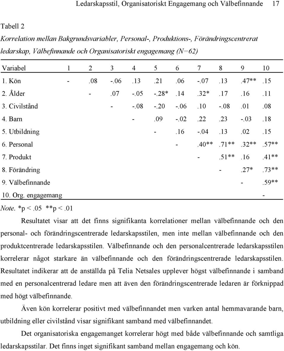 Barn -.09 -.02.22.23 -.03.18 5. Utbildning -.16 -.04.13.02.15 6. Personal -.40**.71**.32**.57** 7. Produkt -.51**.16.41** 8. Förändring -.27*.73** 9. Välbefinnande -.59** 10. Org. engagemang - Note.