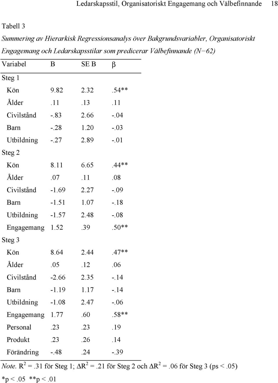 11.08 Civilstånd -1.69 2.27 -.09 Barn -1.51 1.07 -.18 Utbildning -1.57 2.48 -.08 Engagemang 1.52.39.50** Steg 3 Kön 8.64 2.44.47** Ålder.05.12.06 Civilstånd -2.66 2.35 -.14 Barn -1.19 1.17 -.