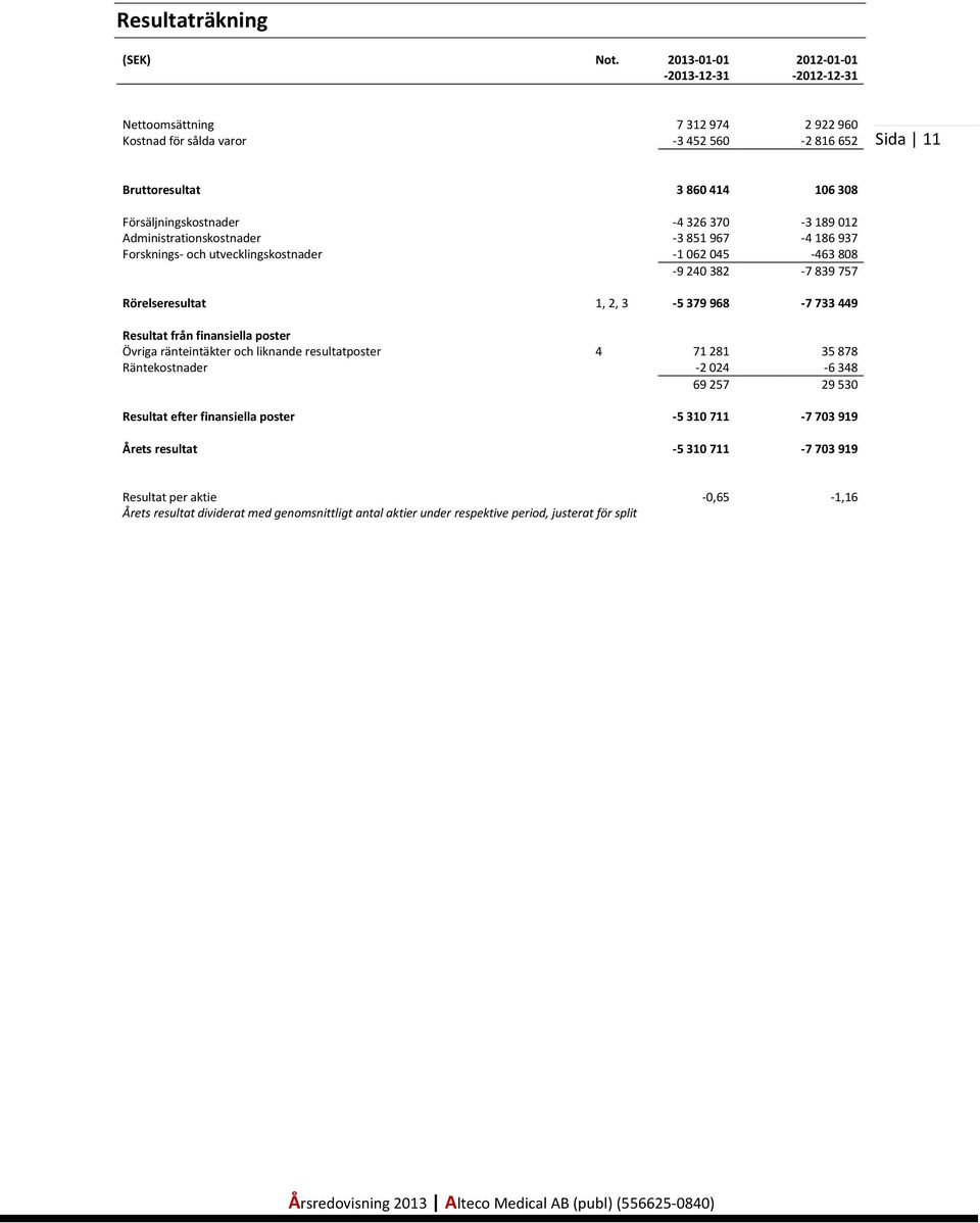 -4 326 370-3 189 012 Administrationskostnader -3 851 967-4 186 937 Forsknings- och utvecklingskostnader -1 062 045-463 808-9 240 382-7 839 757 Rörelseresultat 1, 2, 3-5 379 968-7 733 449