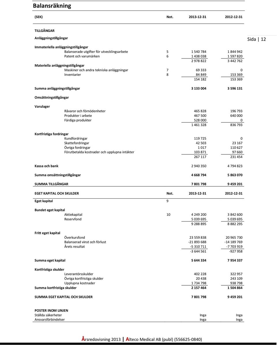 2 978 822 3 442 762 Materiella anläggningstillgångar Maskiner och andra tekniska anläggningar 7 69 333 0 Inventarier 8 84 849 153 369 154 182 153 369 Sida 12 Summa anläggningstillgångar 3 133 004 3