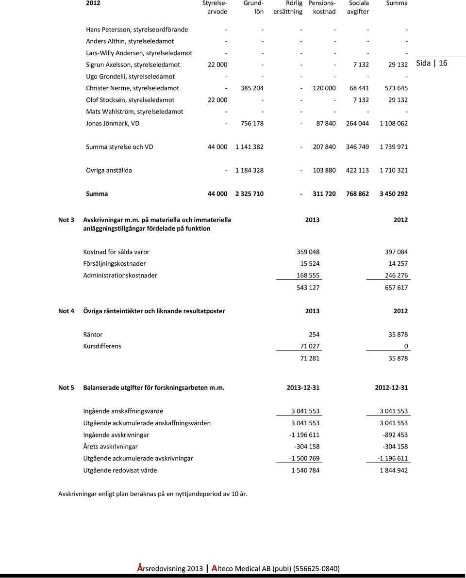 Stocksén, styrelseledamot 22 000 - - - 7 132 29 132 Mats Wahlström, styrelseledamot - - - - - - Jonas Jönmark, VD - 756 178-87 840 264 044 1 108 062 Sida 16 Summa styrelse och VD 44 000 1 141 382-207