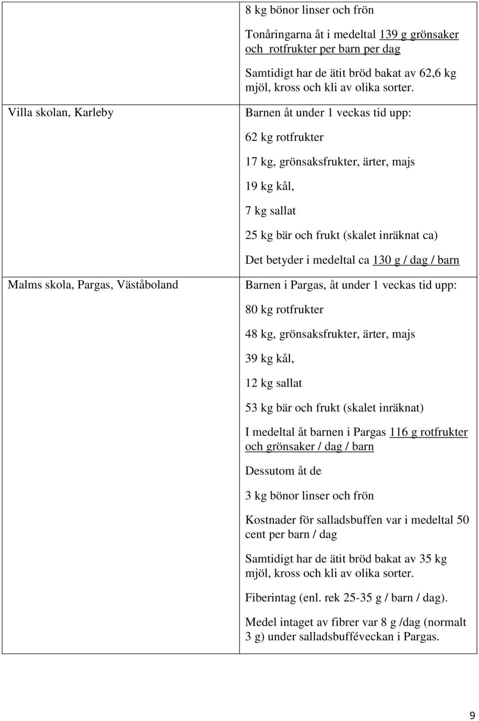 130 g / dag / barn Malms skola, Pargas, Väståboland Barnen i Pargas, åt under 1 veckas tid upp: 80 kg rotfrukter 48 kg, grönsaksfrukter, ärter, majs 39 kg kål, 12 kg sallat 53 kg bär och frukt