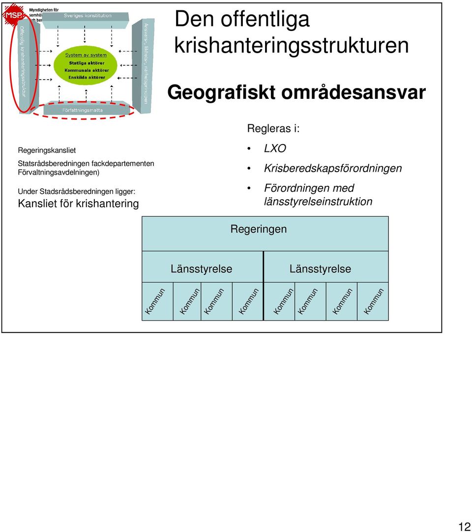 ligger: Kansliet för krishantering Regleras i: LXO Krisberedskapsförordningen Förordningen med