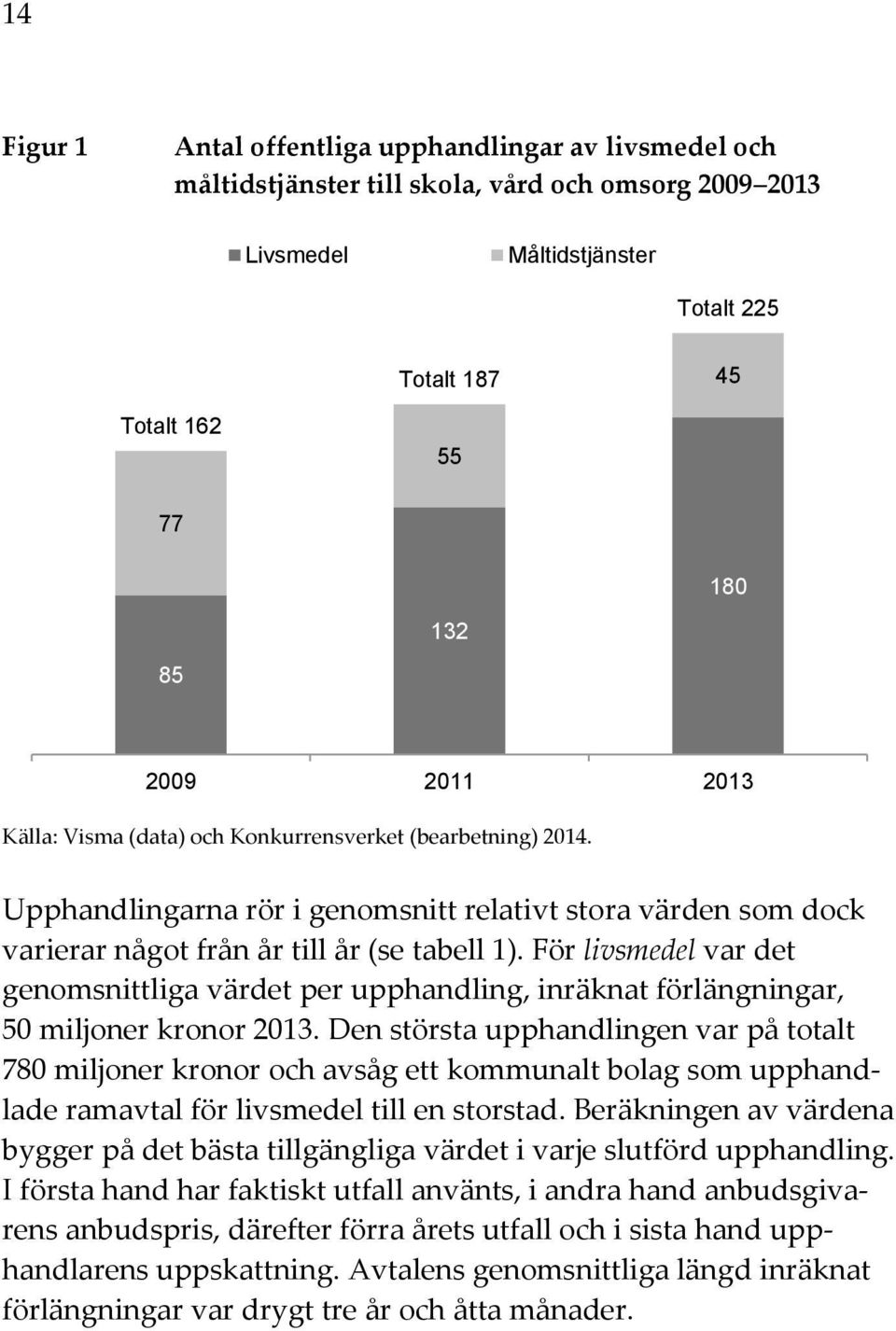 För livsmedel var det genomsnittliga värdet per upphandling, inräknat förlängningar, 50 miljoner kronor 2013.