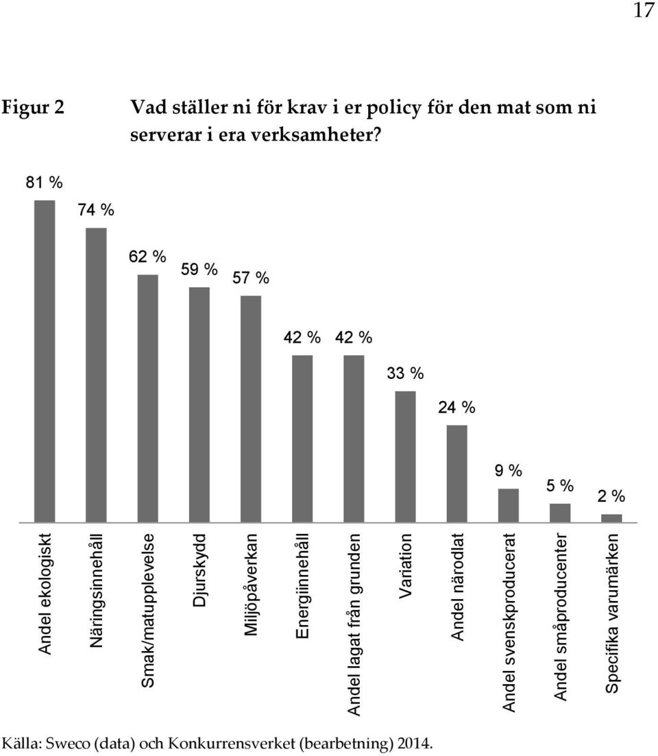 17 Figur 2 Vad ställer ni för krav i er policy för den mat som ni serverar i era verksamheter?