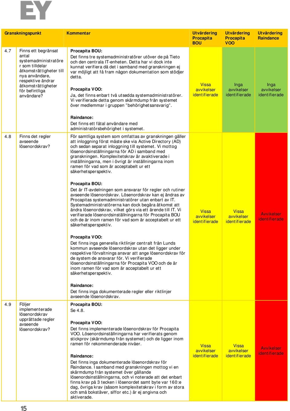 Detta har vi dock inte kunnat verifiera då det i samband med granskningen ej var möjligt att få fram någon dokumentation som stödjer detta. Ja, det finns enbart två utsedda systemadministratörer.