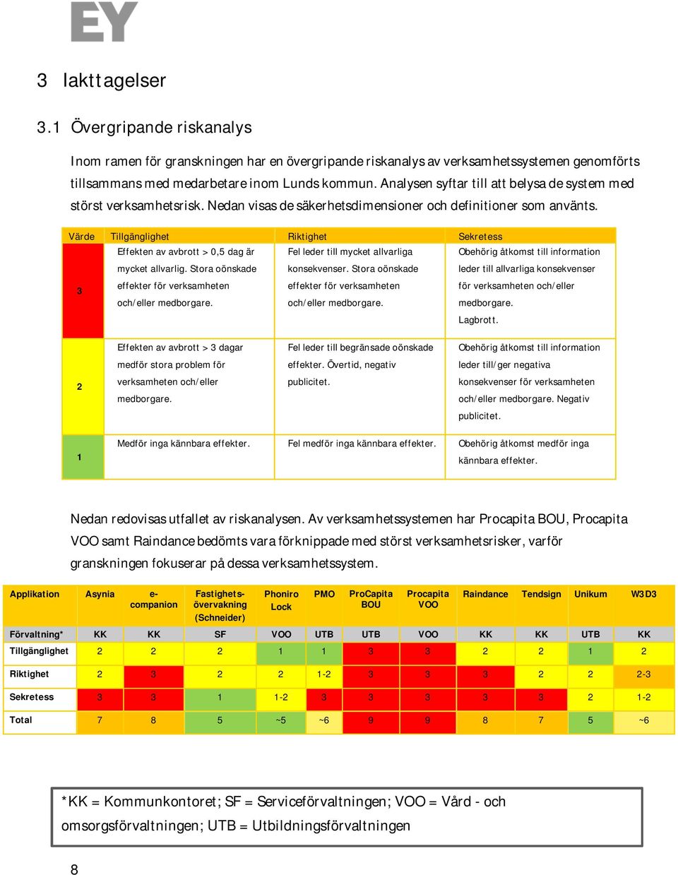 Värde Tillgänglighet Riktighet Sekretess 3 Effekten av avbrott > 0,5 dag är mycket allvarlig. Stora oönskade effekter för verksamheten och/eller medborgare.