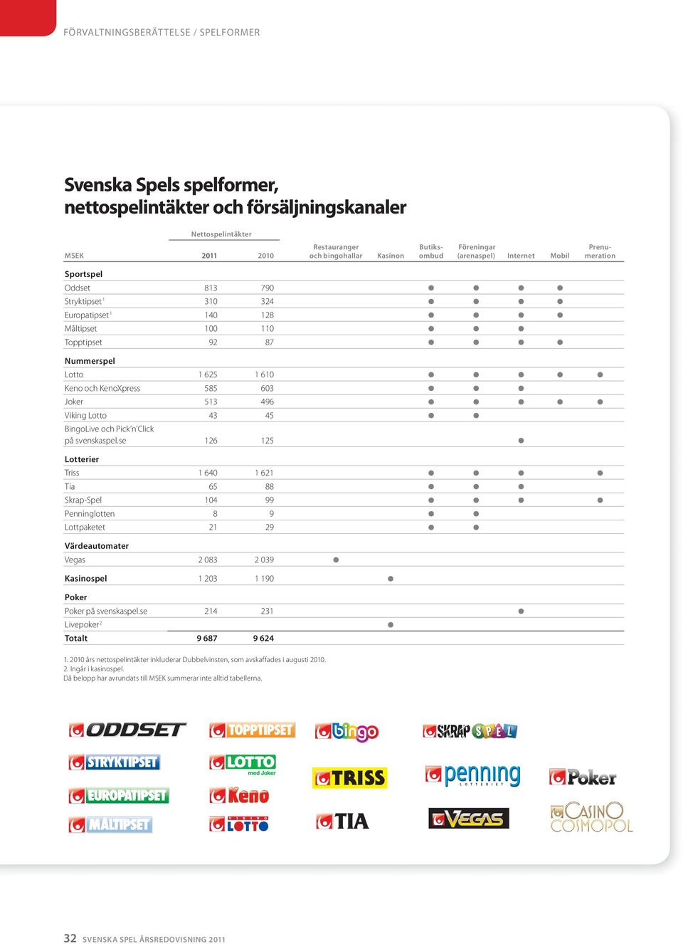 603 Joker 513 496 Viking Lotto 43 45 BingoLive och Pick n Click på svenskaspel.