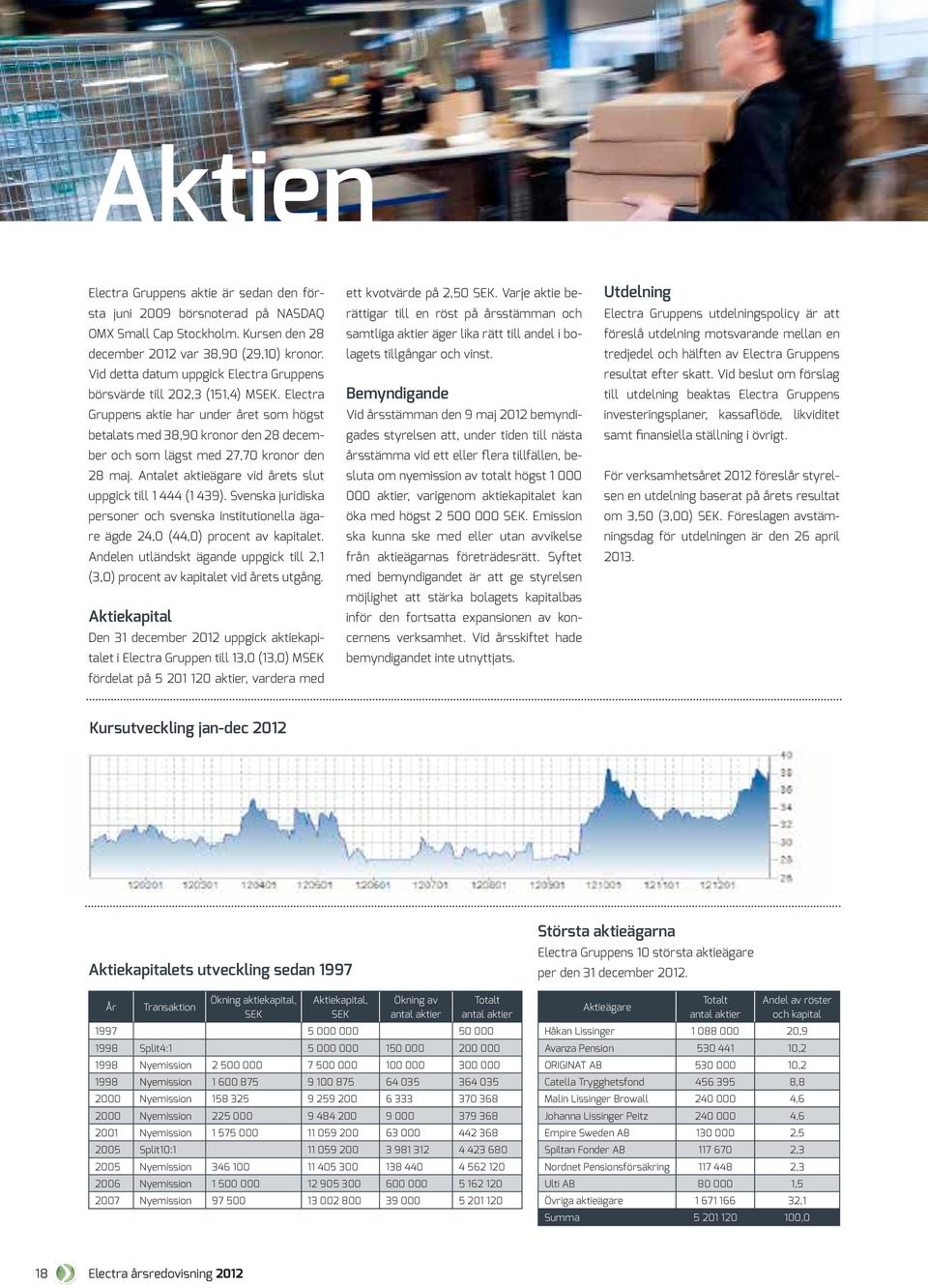 Electra Gruppens aktie har under året som högst betalats med 38,90 kronor den 28 december och som lägst med 27,70 kronor den 28 maj. Antalet aktieägare vid årets slut uppgick till 1 444 (1 439).