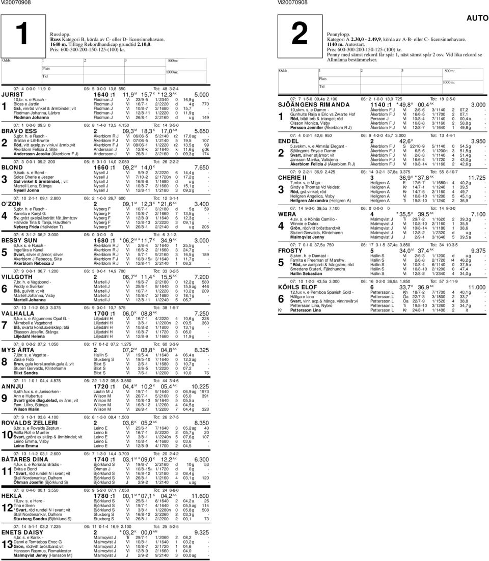 Lärbro Flodman J Vi 12/8-11 1/ 2220 0 11,9 g - Flodman Johanna Flodman J Vi 26/8-1 2/ 2160 d u g 149 07: 1 0-0-0 09,3 0 06: 8 1-4-0 13,5 4.150 Tot: 14 3-5-0 BRAVO ESS 2 09,3 M 18,3 K 17,0 AM 5.