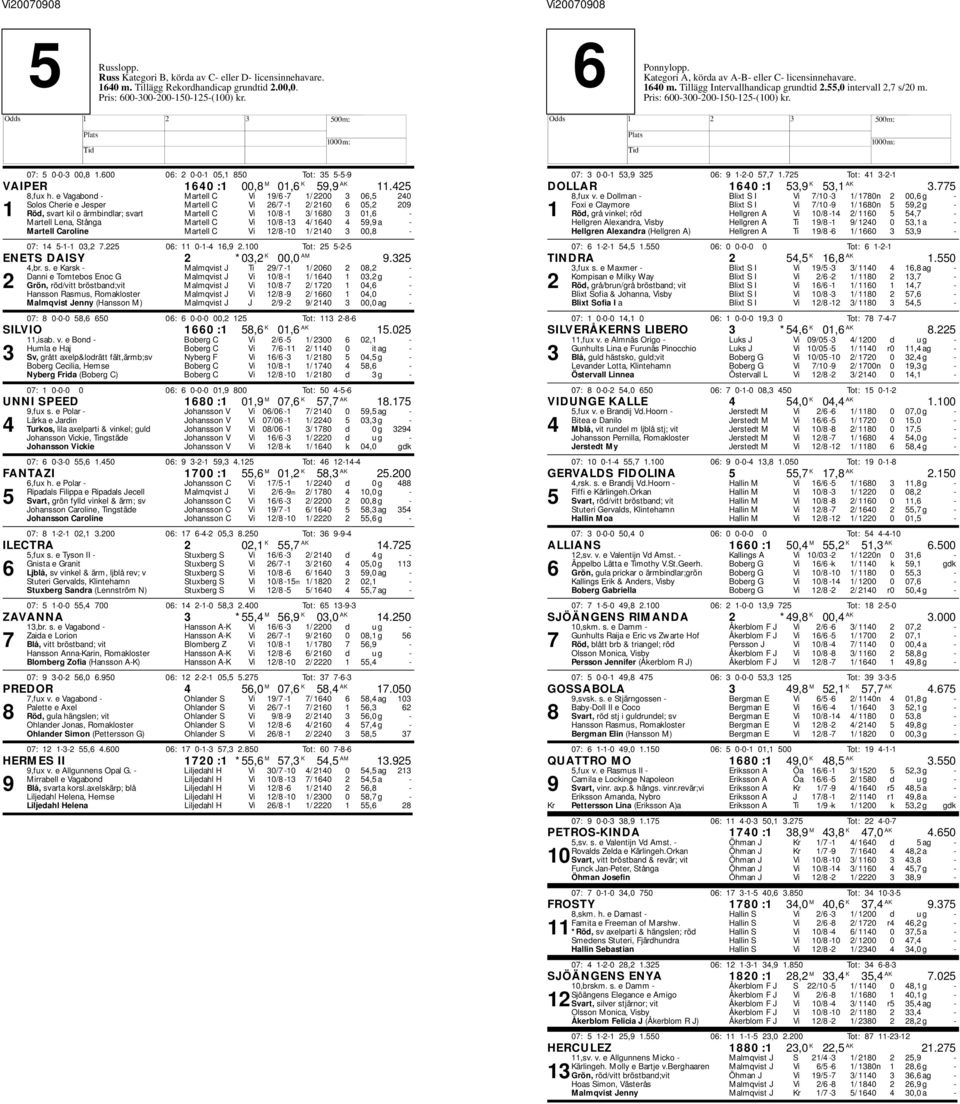 Lena, Stånga Martell C Vi 10/8-13 4/ 1640 4 59,9 a - Martell Caroline Martell C Vi 12/8-10 1/ 2140 3 00,8-07: 14 5-1-1 03,2 7.225 06: 11 0-1-4 16,9 2.100 Tot: 25 5-2-5 ENETS DAISY 2 *03,2 K 00,0 AM 9.