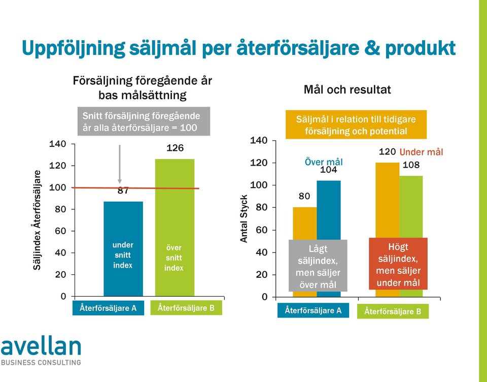 tidigare försäljning och potential Över mål 104 80 120 Under mål 108 60 60 40 20 0 under snitt index Återförsäljare A över snitt