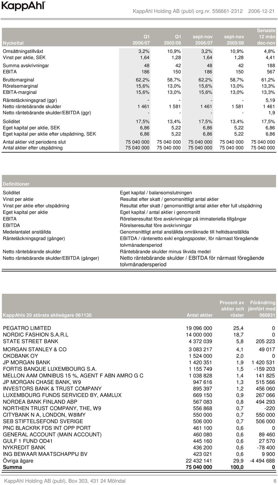 skulder 1 461 1 581 1 461 1 581 1 461 Netto räntebärande skulder/ebitda (ggr) - - - - 1,9 Soliditet 17,5% 13,4% 17,5% 13,4% 17,5% Eget kapital per aktie, SEK 6,86 5,22 6,86 5,22 6,86 Eget kapital per