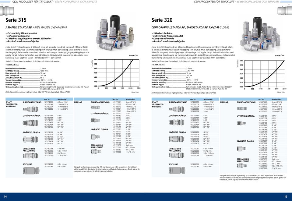 med standardnipplar esafe Serie 315-kopplingarna är lätta och enkla att använda, men ändå starka och hållbara.