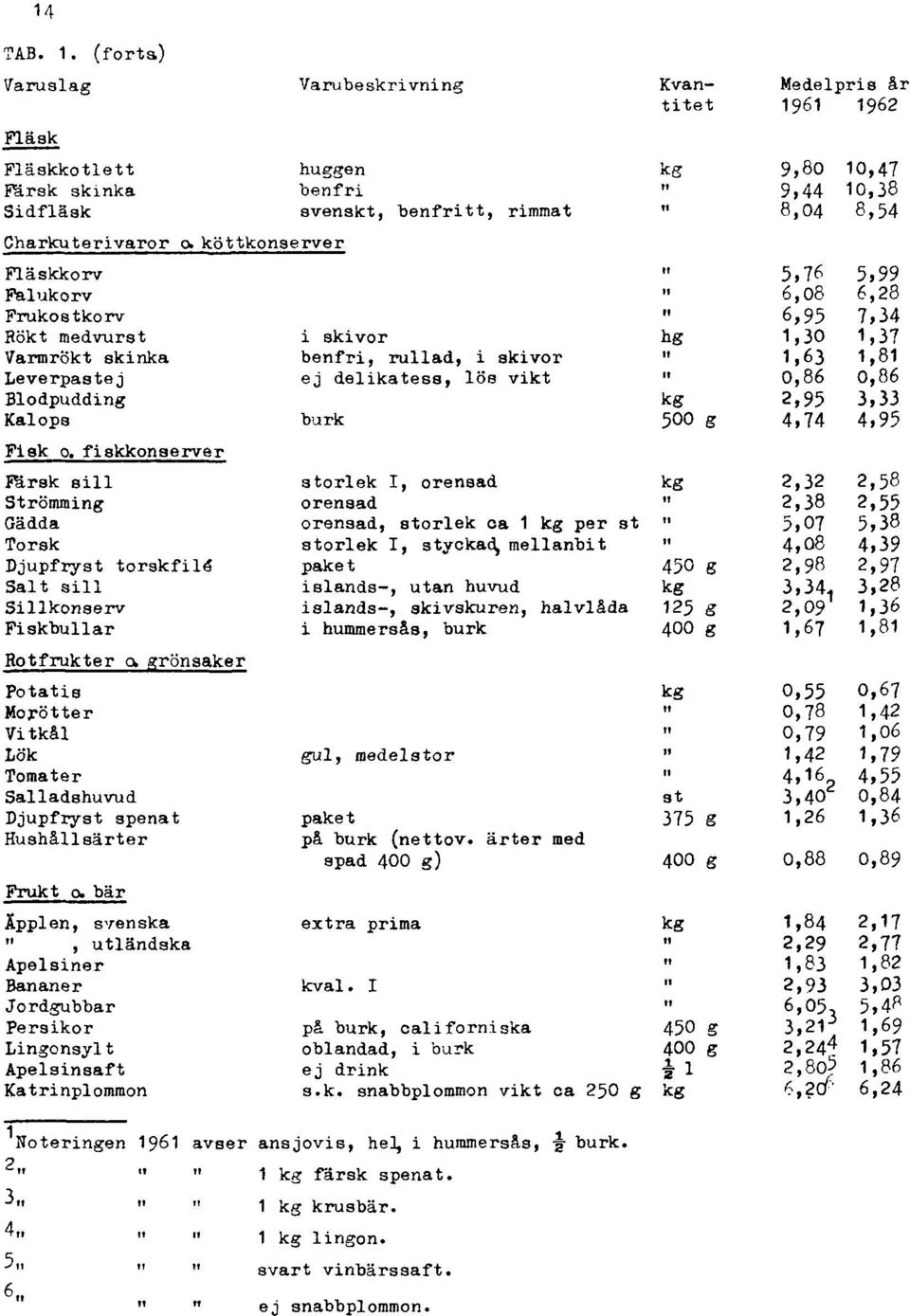 3" " " 1 kg krusbär. 4 " " " 1 kg lingon.