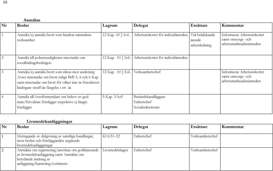 10 SoL 3 Anmäla/ej anmäla brott som riktas mot underårig Avser misstanke om brott enligt BrB 3, 4 och 6 Kap.