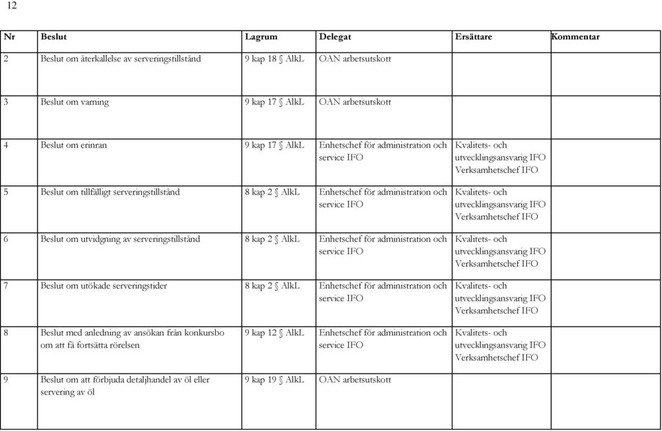 administration och service IFO 7 Beslut om utökade serveringstider 8 kap 2 AlkL Enhetschef för administration och service IFO Kvalitets- och utvecklingsansvarig IFO Verksamhetschef IFO Kvalitets- och