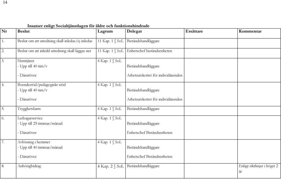 Boendestöd/pedagogiskt stöd - Upp till 40 tim/v - Därutöver 4 Kap. 1 SoL 4 Kap. 1 SoL Biståndshandläggare Biståndshandläggare 5. Trygghetslarm 4 Kap. 1 SoL Biståndshandläggare 6.