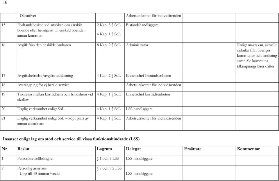 2 SoL Administratör Enligt maxtaxan, aktuellt cirkulär från Sveriges kommuner och landsting samt Ale kommuns tillämpningsföreskrifter 17 Avgiftsbefrielse/avgiftsnedsättning 4 Kap.