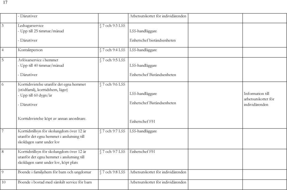 dygn/år - Därutöver 7 och 9:6 LSS LSS-handläggare Enhetschef Biståndsenheten Information till arbetsutskottet för individärenden Korttidsvistelse köpt av annan anordnare.