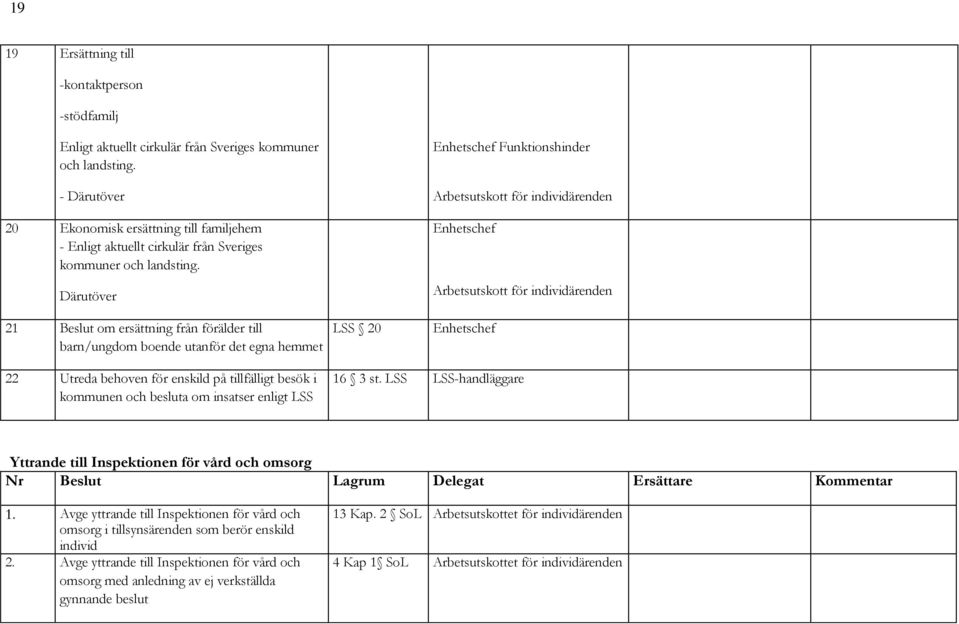 Därutöver 21 Beslut om ersättning från förälder till barn/ungdom boende utanför det egna hemmet LSS 20 Enhetschef Funktionshinder Arbetsutskott för individärenden Enhetschef Arbetsutskott för