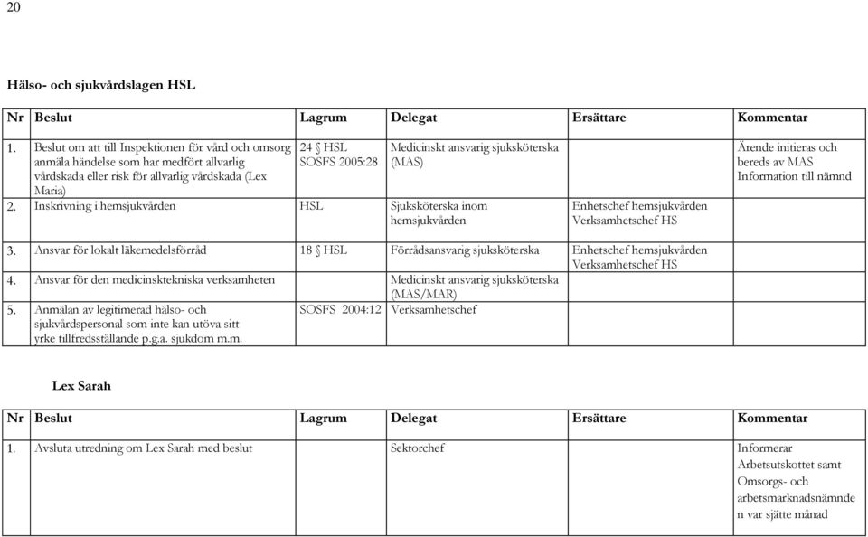 sjuksköterska (MAS) 2. Inskrivning i hemsjukvården HSL Sjuksköterska inom hemsjukvården Enhetschef hemsjukvården Verksamhetschef HS Ärende initieras och bereds av MAS Information till nämnd 3.