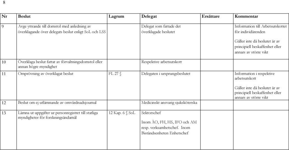 av överklagat beslut FL 27 Delegaten i ursprungsbeslutet Information i respektive arbetsutskott 12 Beslut om ej utlämnande av omvårdnadsjournal Medicinskt ansvarig sjuksköterska Gäller inte då