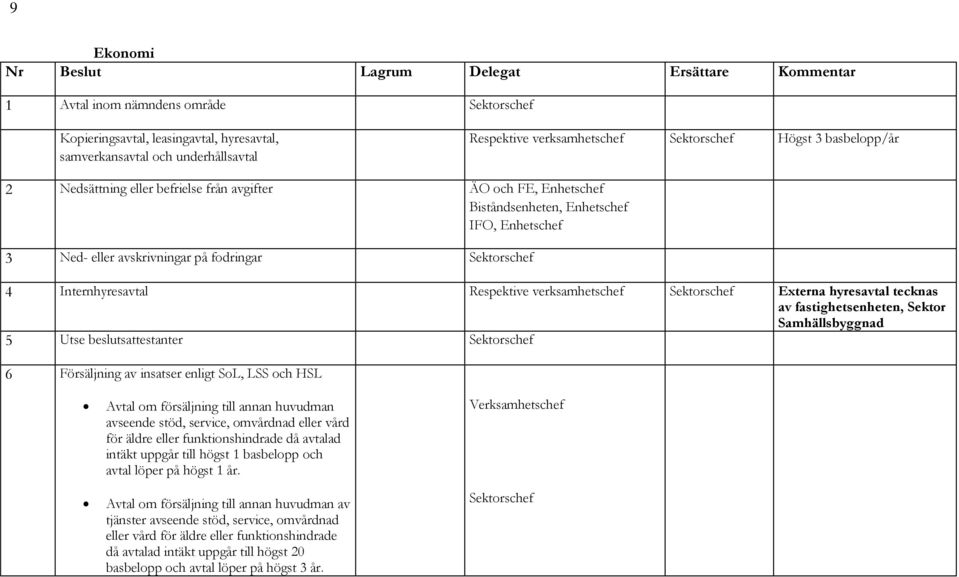 verksamhetschef Sektorschef Externa hyresavtal tecknas av fastighetsenheten, Sektor Samhällsbyggnad 5 Utse beslutsattestanter Sektorschef 6 Försäljning av insatser enligt SoL, LSS och HSL Avtal om