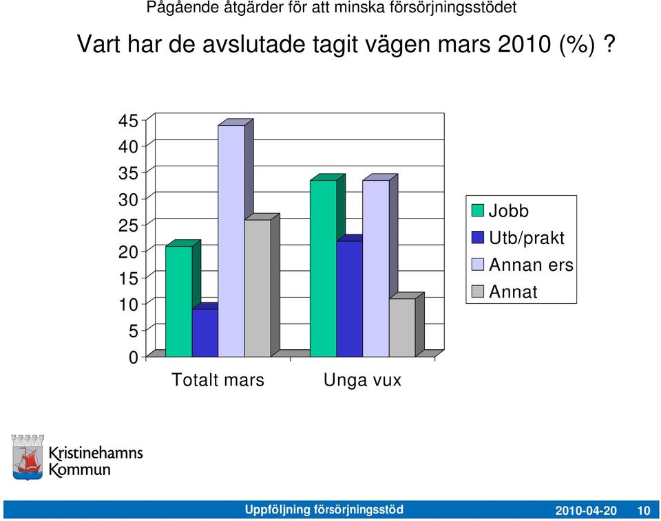 45 4 35 3 25 2 15 1 5 Totalt mars Unga vux Jobb