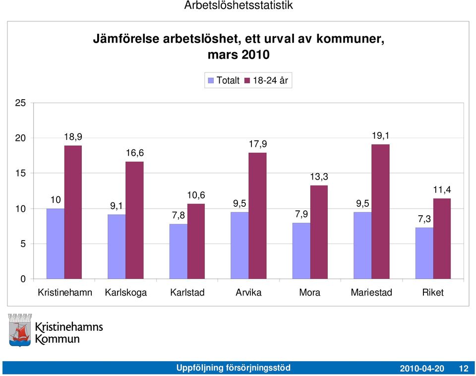 9,1 7,8 1,6 9,5 7,9 13,3 9,5 7,3 11,4 5 Kristinehamn Karlskoga