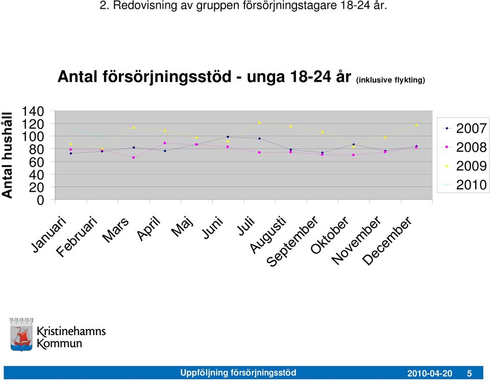 Antal försörjningsstöd - unga 18-24 år