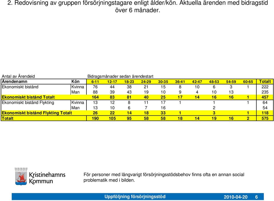 8 1 6 3 1 222 Man 88 39 43 19 1 9 4 1 13 235 Ekonomiskt bistånd Totalt 164 83 81 4 25 17 14 16 16 1 457 Ekonomiskt bistånd Flykting Kvinna 13 12 8 11 17 1 1 1 64 Man 13 1 6 7 16