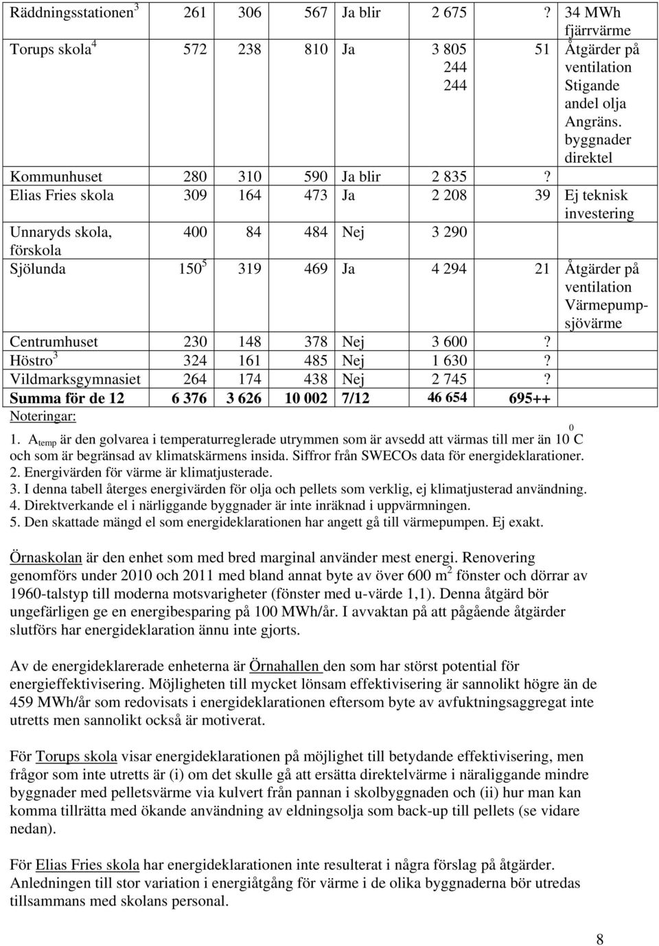 Elias Fries skola 309 164 473 Ja 2 208 39 Ej teknisk investering Unnaryds skola, 400 84 484 Nej 3 290 förskola Sjölunda 150 5 319 469 Ja 4 294 21 Åtgärder på ventilation Värmepumpsjövärme