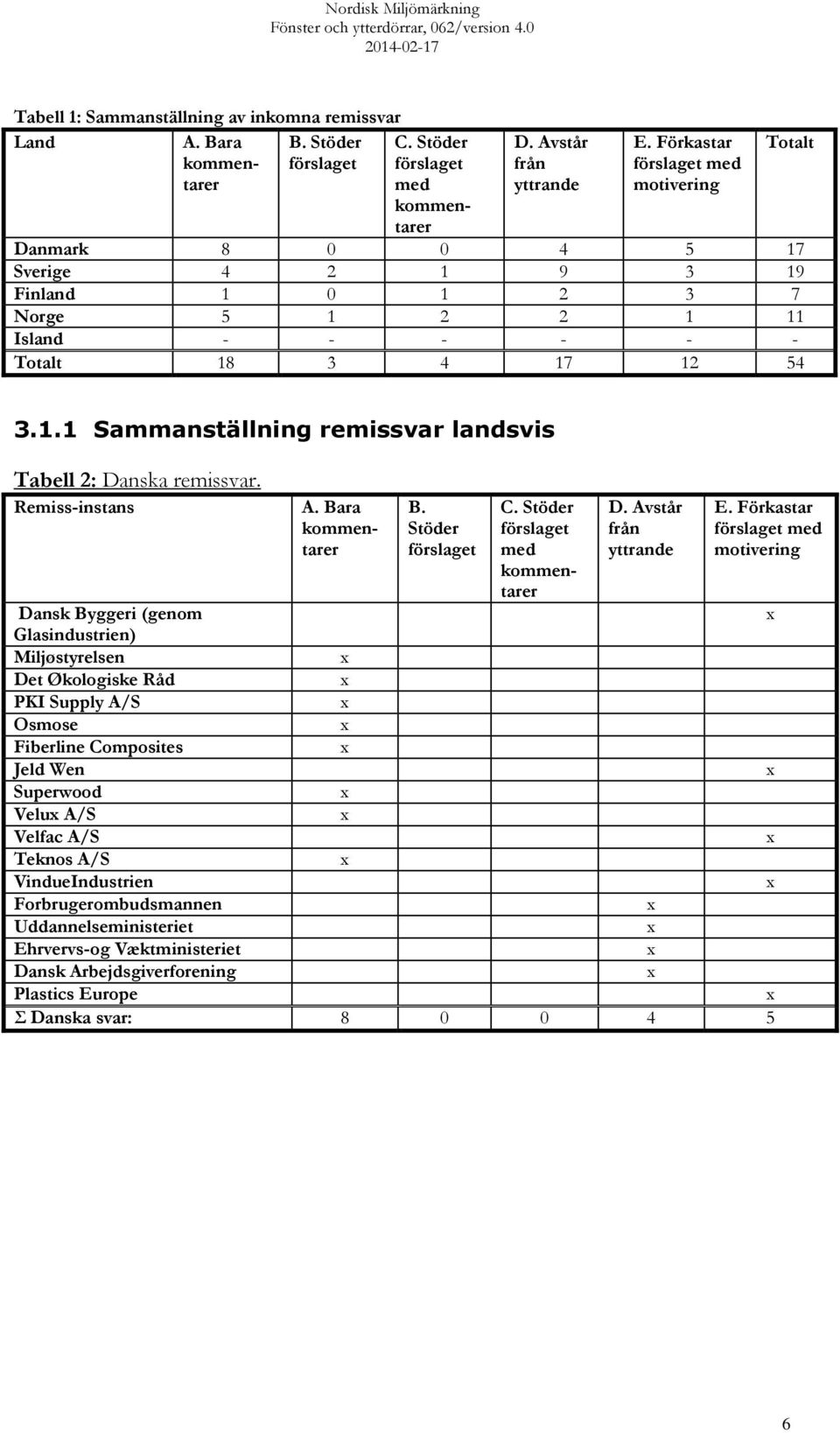 Remiss-instans A. Bara kommentarer B. Stöder förslaget C. Stöder förslaget med kommentarer D. Avstår från yttrande E.