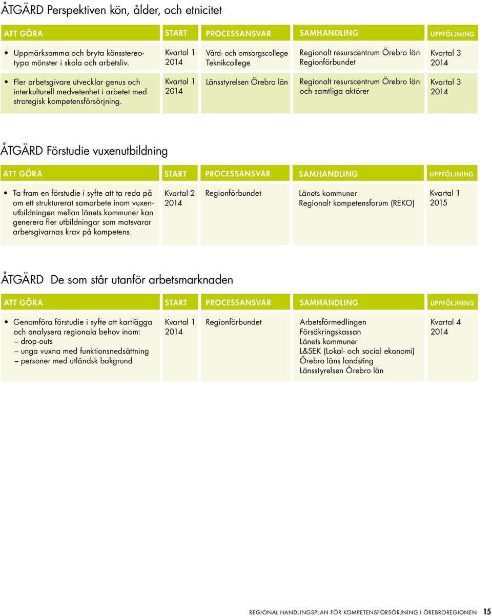 Länsstyrelsen Örebro län Regionalt resurscentrum Örebro län och samtliga aktörer Kvartal 3 ÅTGÄRD Förstudie vuxenutbildning ATT GÖRA START processansvar SAMHANDLING UPPFÖLJNING Ta fram en förstudie i