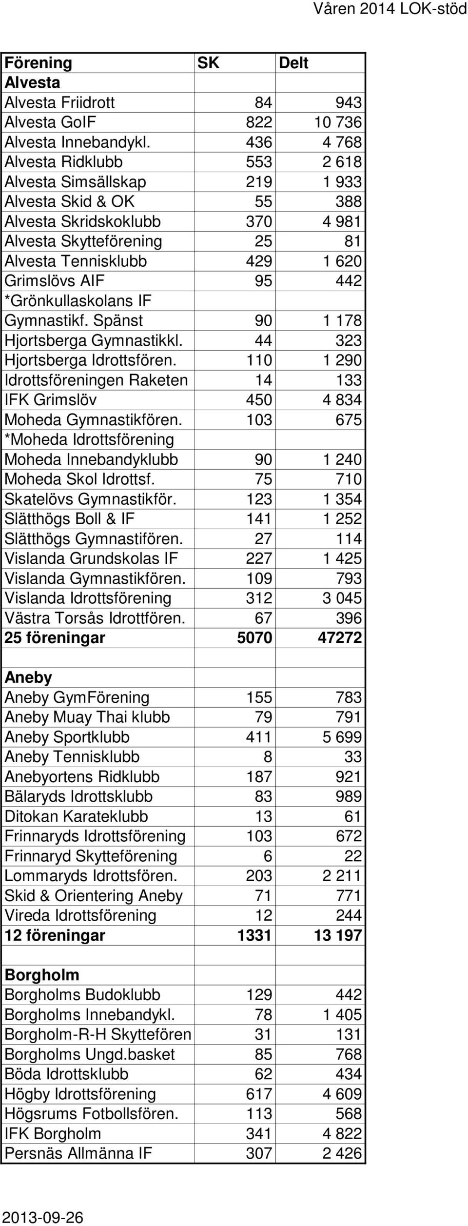 442 *Grönkullaskolans IF Gymnastikf. Spänst 90 1 178 Hjortsberga Gymnastikkl. 44 323 Hjortsberga Idrottsfören. 110 1 290 Idrottsföreningen Raketen 14 133 IFK Grimslöv 450 4 834 Moheda Gymnastikfören.