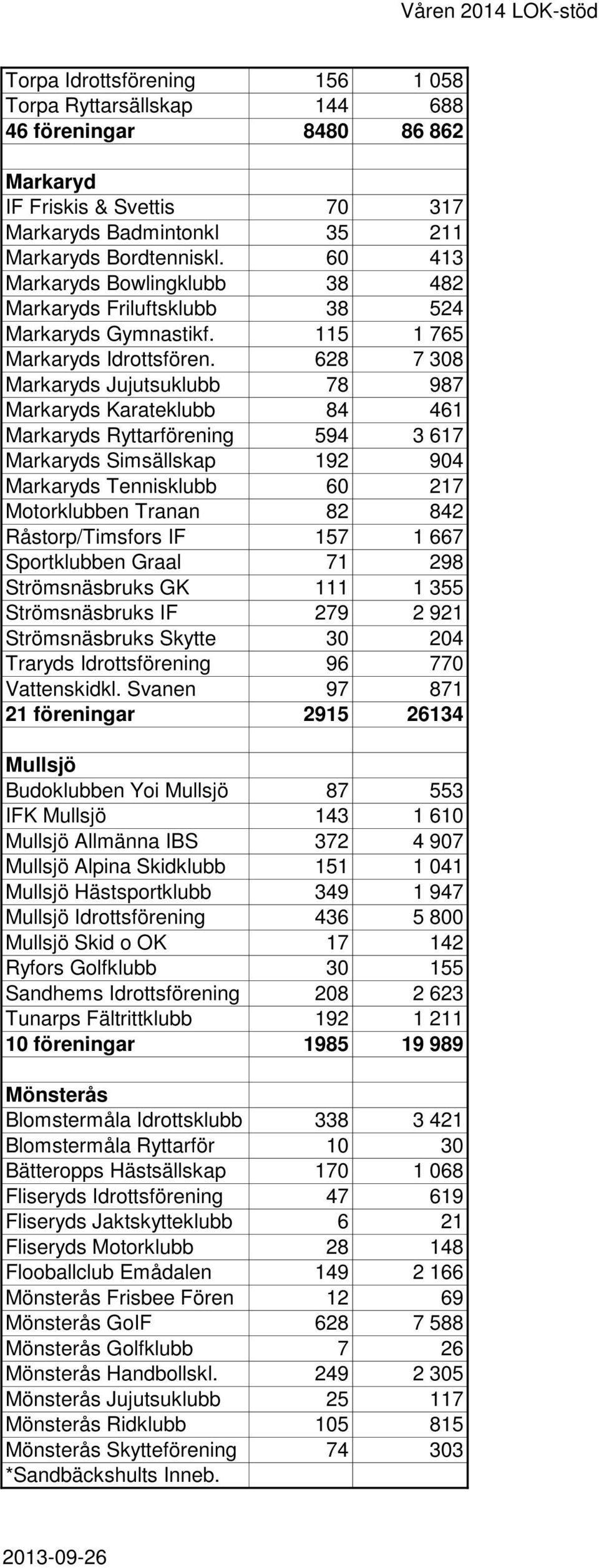 628 7 308 Markaryds Jujutsuklubb 78 987 Markaryds Karateklubb 84 461 Markaryds Ryttarförening 594 3 617 Markaryds Simsällskap 192 904 Markaryds Tennisklubb 60 217 Motorklubben Tranan 82 842