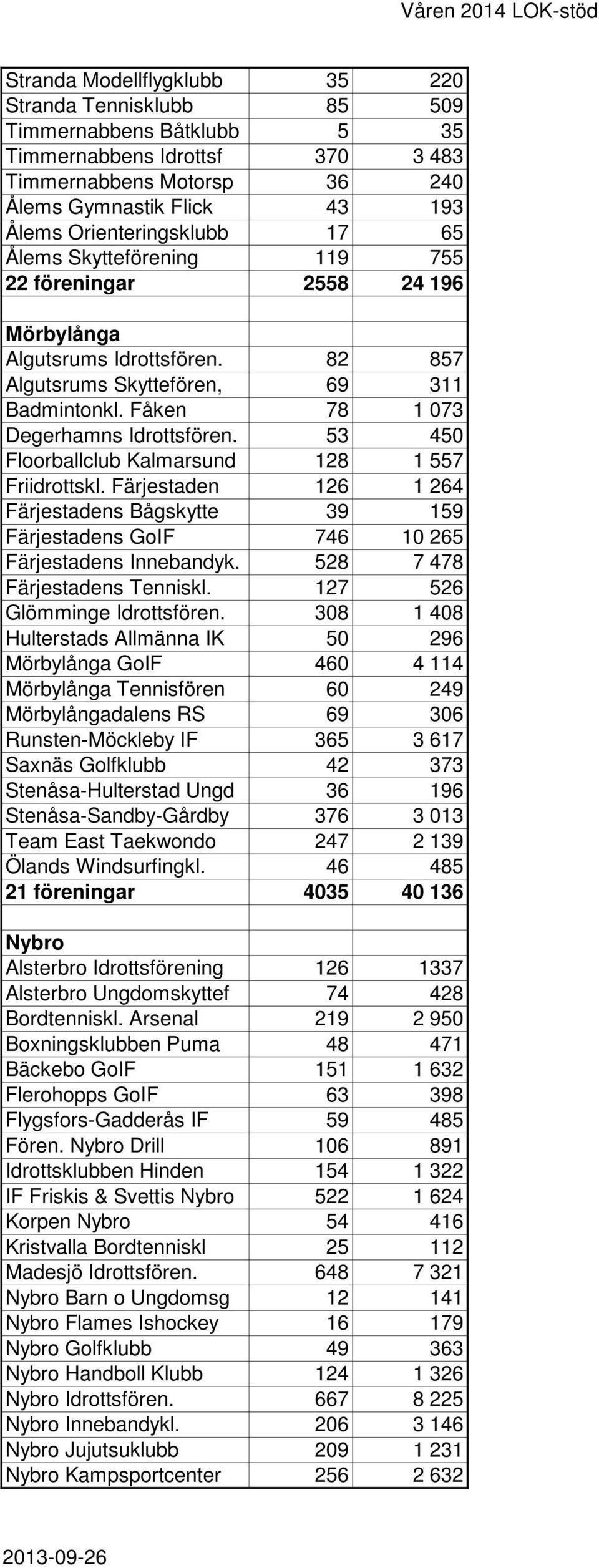 Fåken 78 1 073 Degerhamns Idrottsfören. 53 450 Floorballclub Kalmarsund 128 1 557 Friidrottskl.