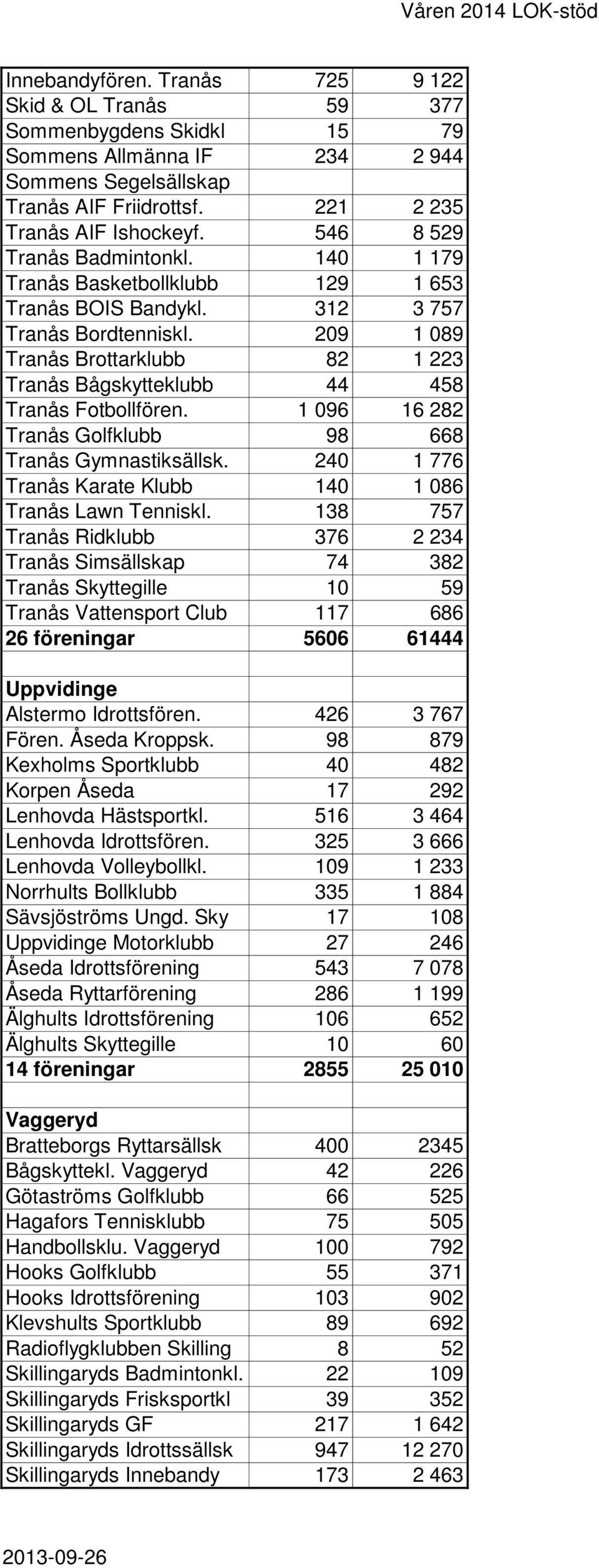 209 1 089 Tranås Brottarklubb 82 1 223 Tranås Bågskytteklubb 44 458 Tranås Fotbollfören. 1 096 16 282 Tranås Golfklubb 98 668 Tranås Gymnastiksällsk.