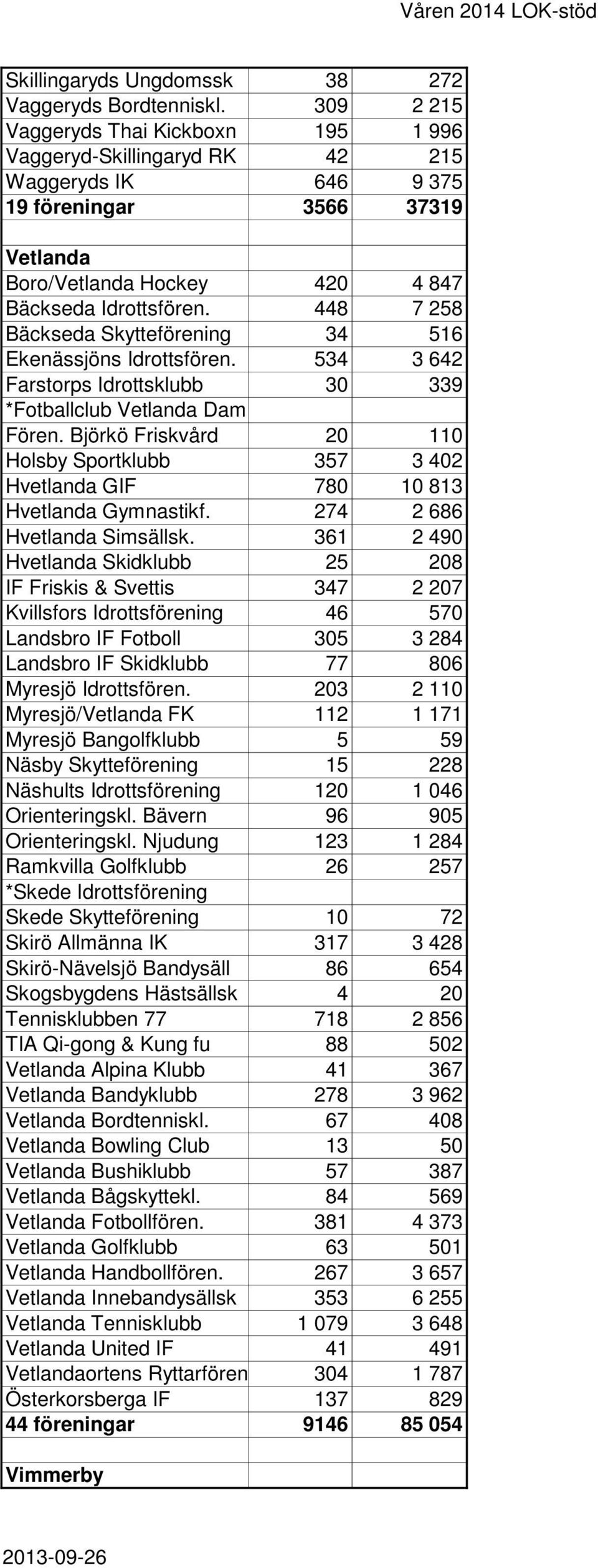 448 7 258 Bäckseda Skytteförening 34 516 Ekenässjöns Idrottsfören. 534 3 642 Farstorps Idrottsklubb 30 339 *Fotballclub Vetlanda Dam Fören.