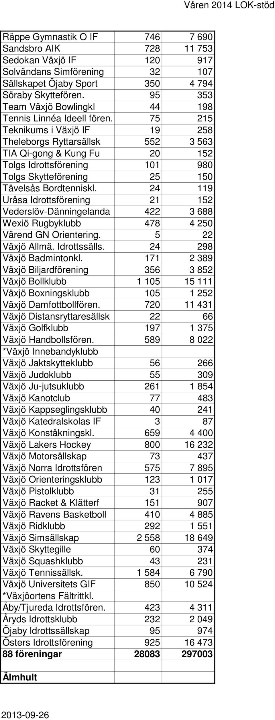 75 215 Teknikums i Växjö IF 19 258 Theleborgs Ryttarsällsk 552 3 563 TIA Qi-gong & Kung Fu 20 152 Tolgs Idrottsförening 101 980 Tolgs Skytteförening 25 150 Tävelsås Bordtenniskl.